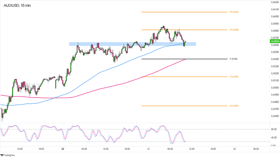 AUD/USD: 15 минутный график
